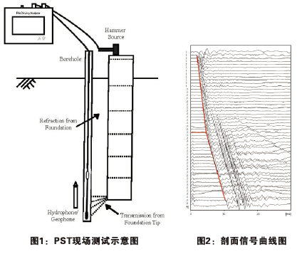 PST現(xiàn)場(chǎng)測(cè)試示意圖，剖面信號(hào)曲線圖